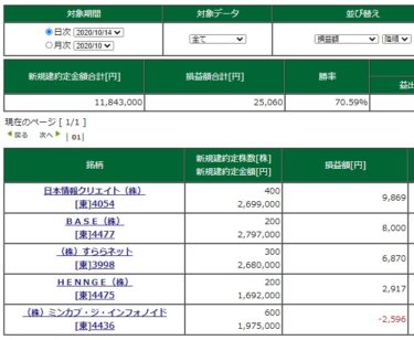 マザーズが最高値。昨日上場のIPO、珍しく安定しているなと思っていたら・・・