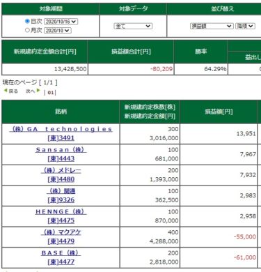 爆損すると数字を見てしまうから更新したくない・・・久しぶりの負け。