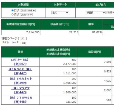 アメリカ大統領選が長引く。今日も日経と新興は強い。