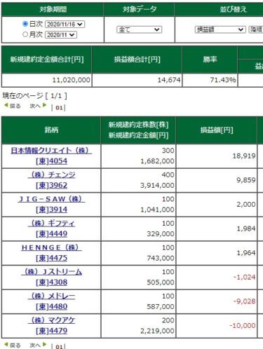 決算が一通り終わり今日も弱い感じ