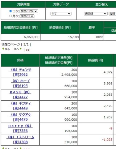 グロース株からバリュー株へ？新興は盛り上がりに欠けるけど・・・