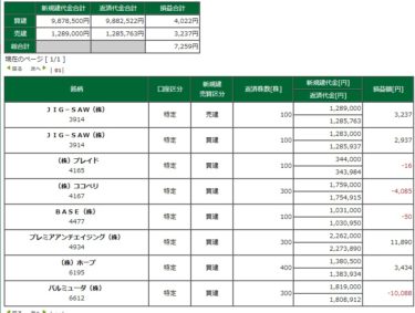 日経平均が暴走。IPOの相性がつくづく悪い。でも今日で12連勝。