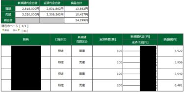 ダウ大幅安で今日は全面安。日経は一時1000円安。新興は堅め。